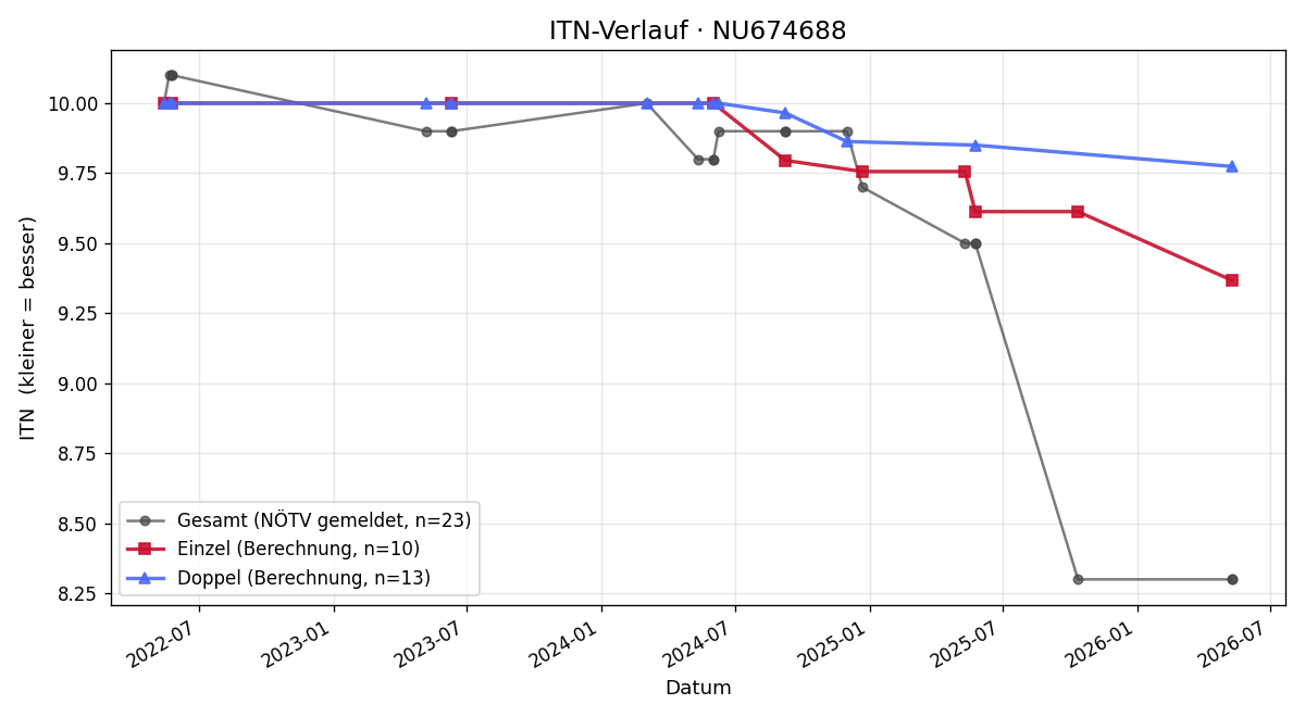 ITN-Verlauf Maximilian Hochstöger