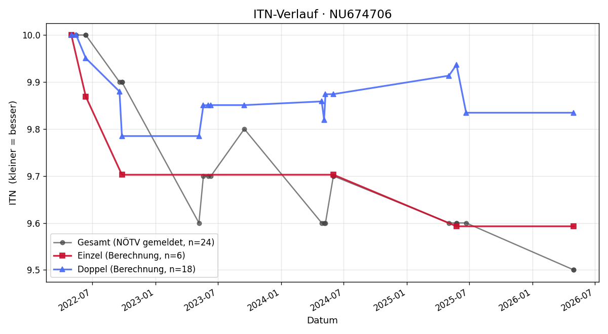ITN-Verlauf Felix Graf