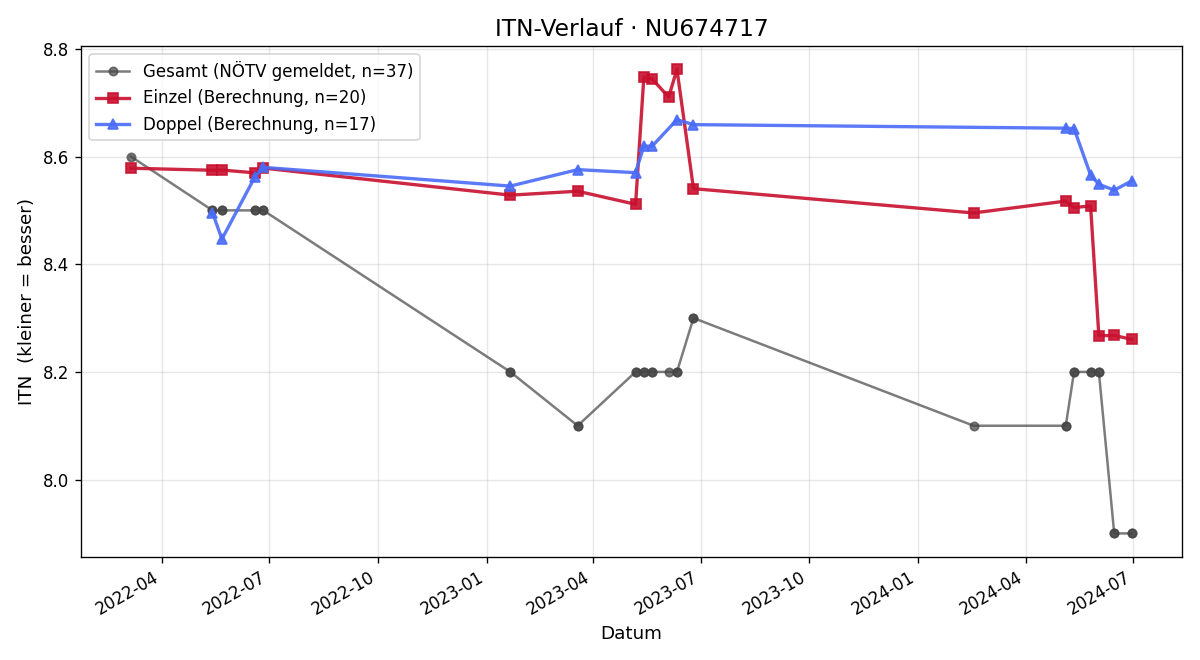 ITN-Verlauf Andreas Matzenberger
