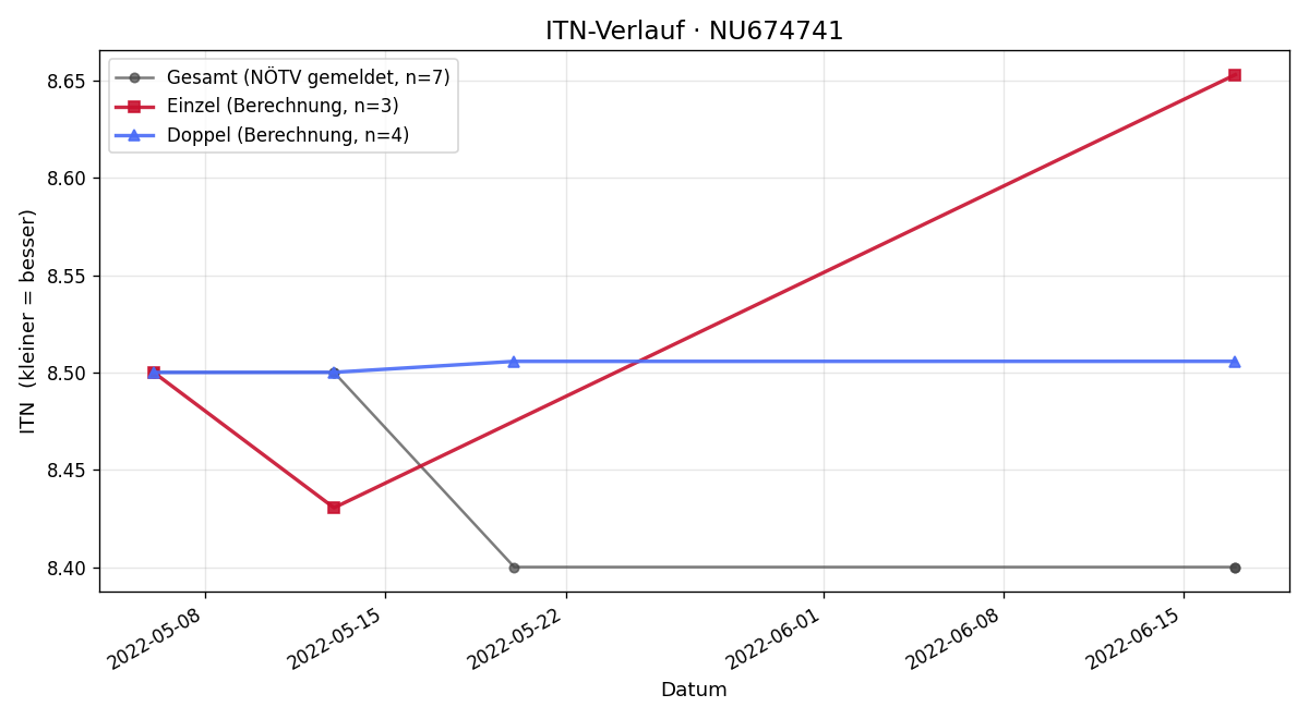 ITN-Verlauf Manfred Wurzer