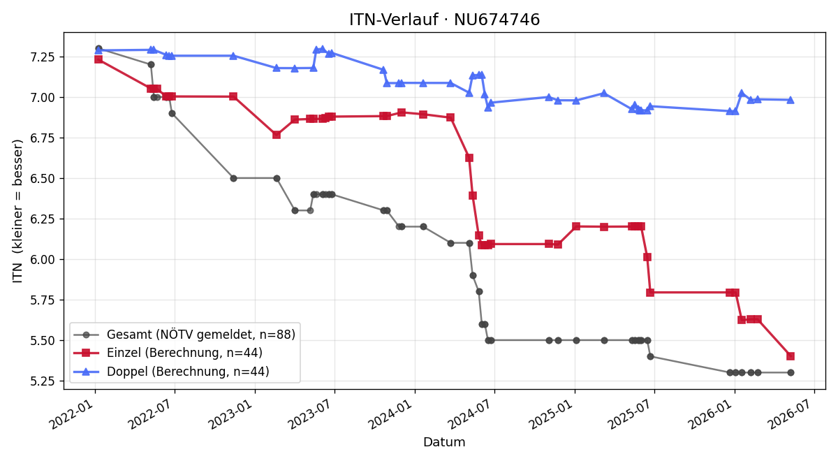 ITN-Verlauf Patrick Dautinger