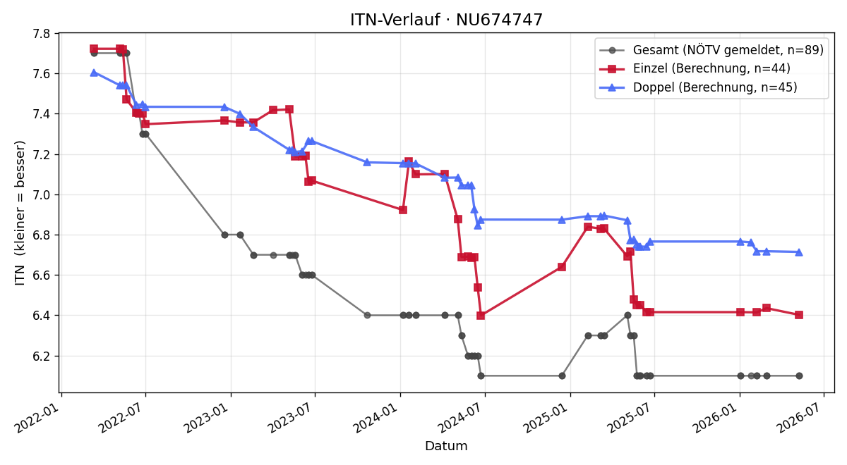 ITN-Verlauf Michael Wagner