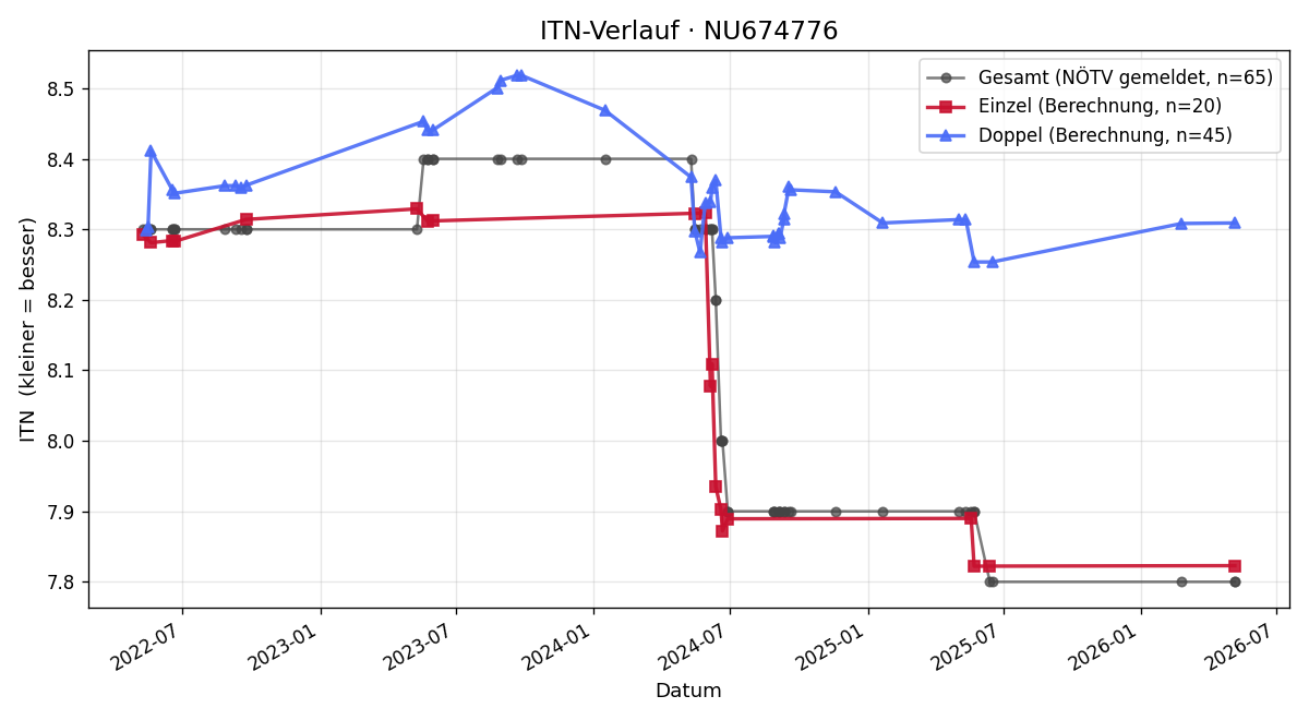 ITN-Verlauf Robert Gehmayer