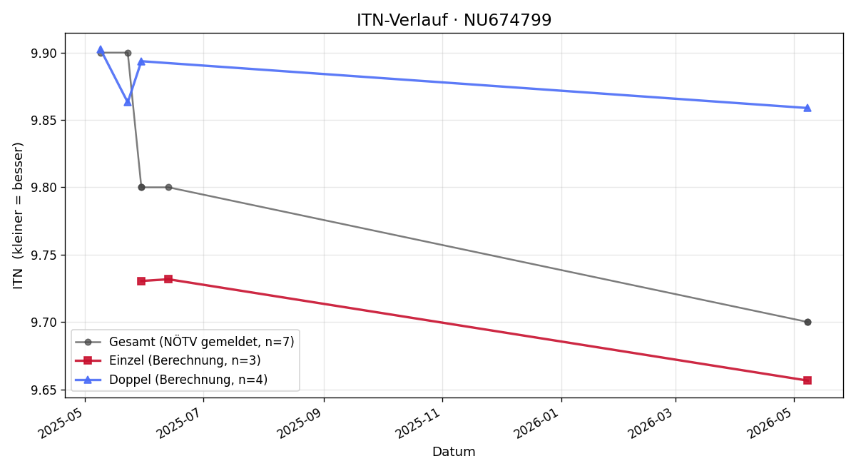ITN-Verlauf Sara Schwarzmann