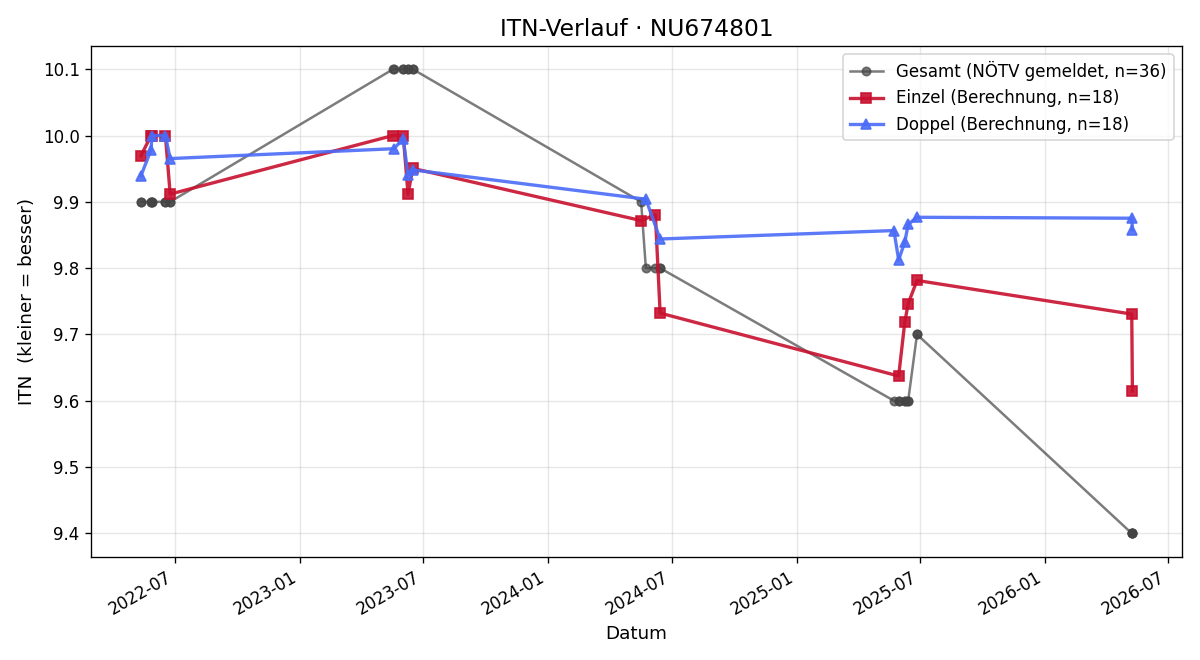 ITN-Verlauf Adrian Scheidl