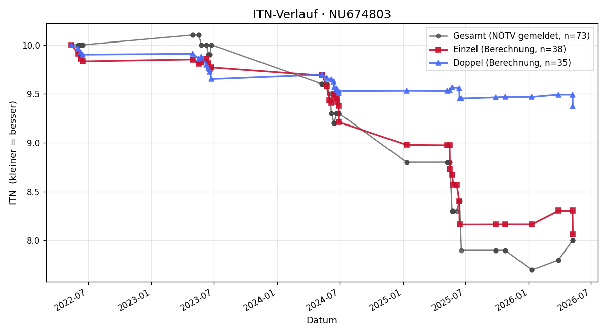 ITN-Verlauf Luisa Kreitner