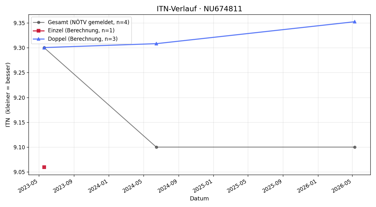 ITN-Verlauf Gerhard Eichinger