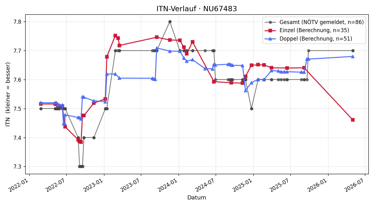 ITN-Verlauf Claudia Hurban