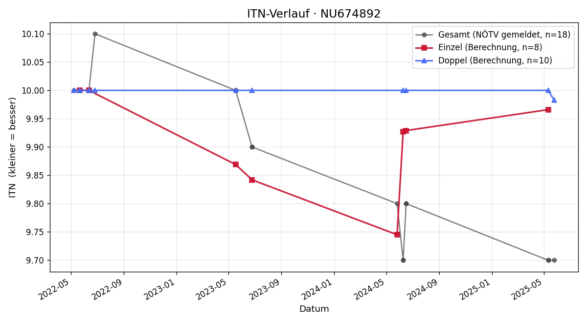 ITN-Verlauf Manuel Berger