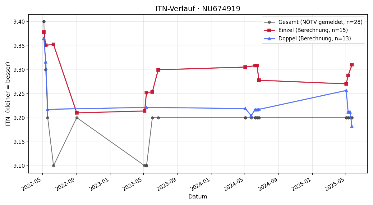 ITN-Verlauf Roman Kronabeter