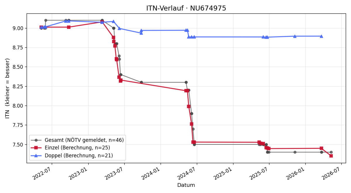 ITN-Verlauf Martin Hozjan