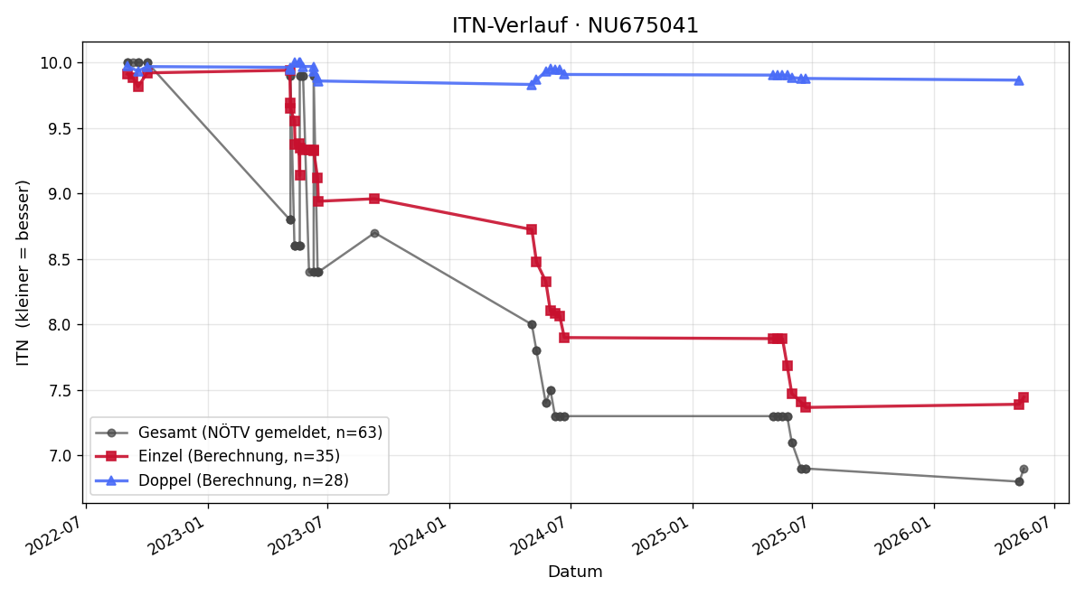 ITN-Verlauf Alina Hessel