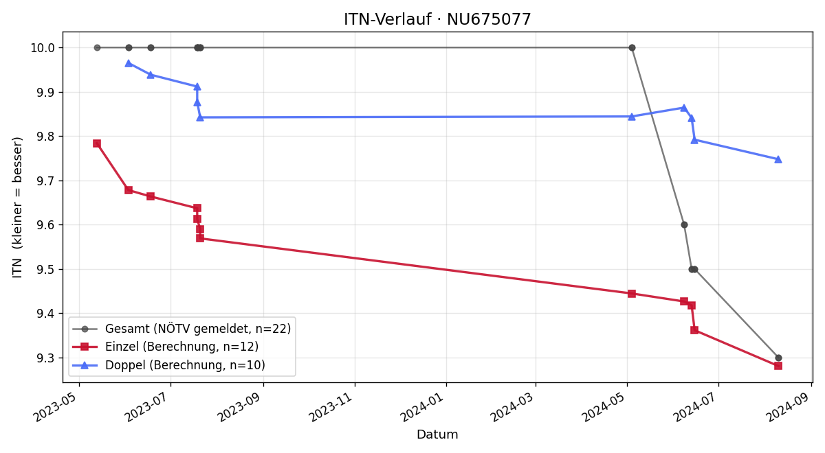 ITN-Verlauf Lara Gmeiner