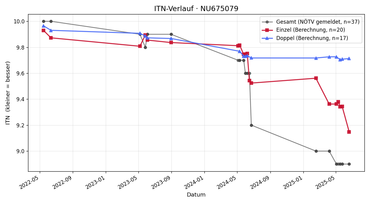 ITN-Verlauf Ella Bauer-Mitterlehner