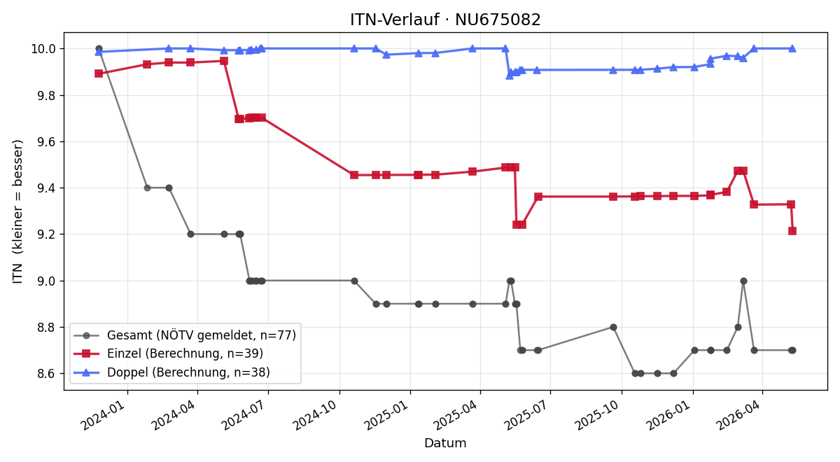 ITN-Verlauf Karl Pfister-Kraxner