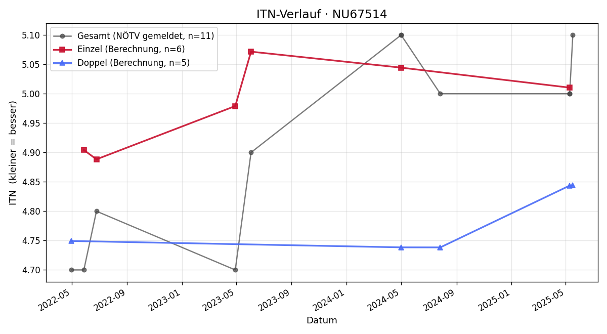 ITN-Verlauf Daniel Linder