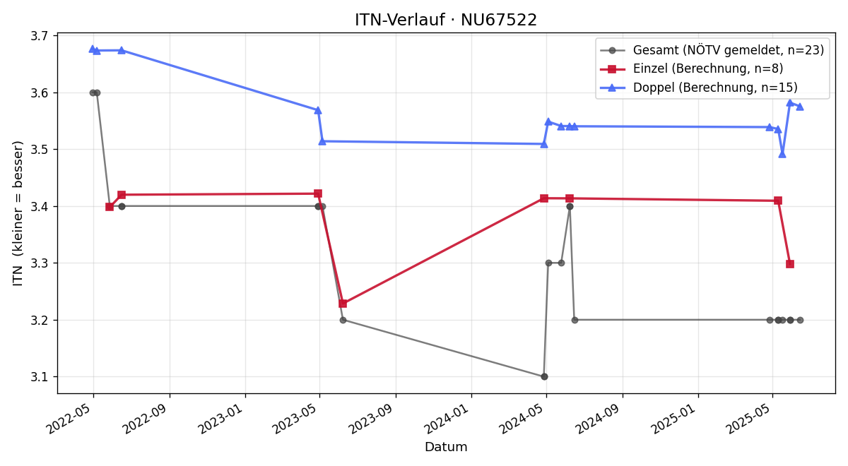 ITN-Verlauf Felix Frühwirth