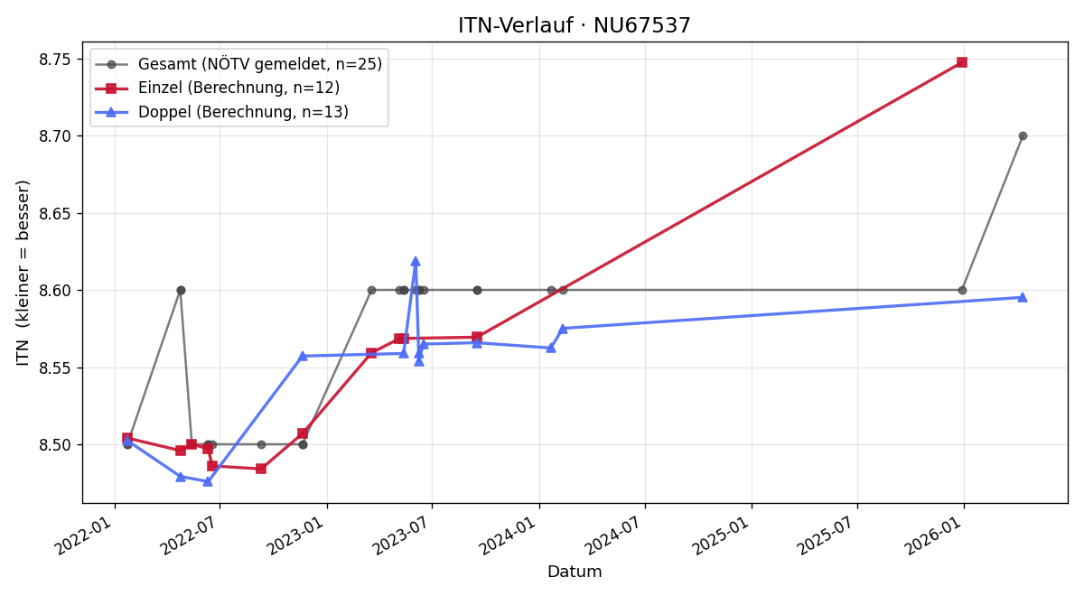 ITN-Verlauf Renata Perchtold