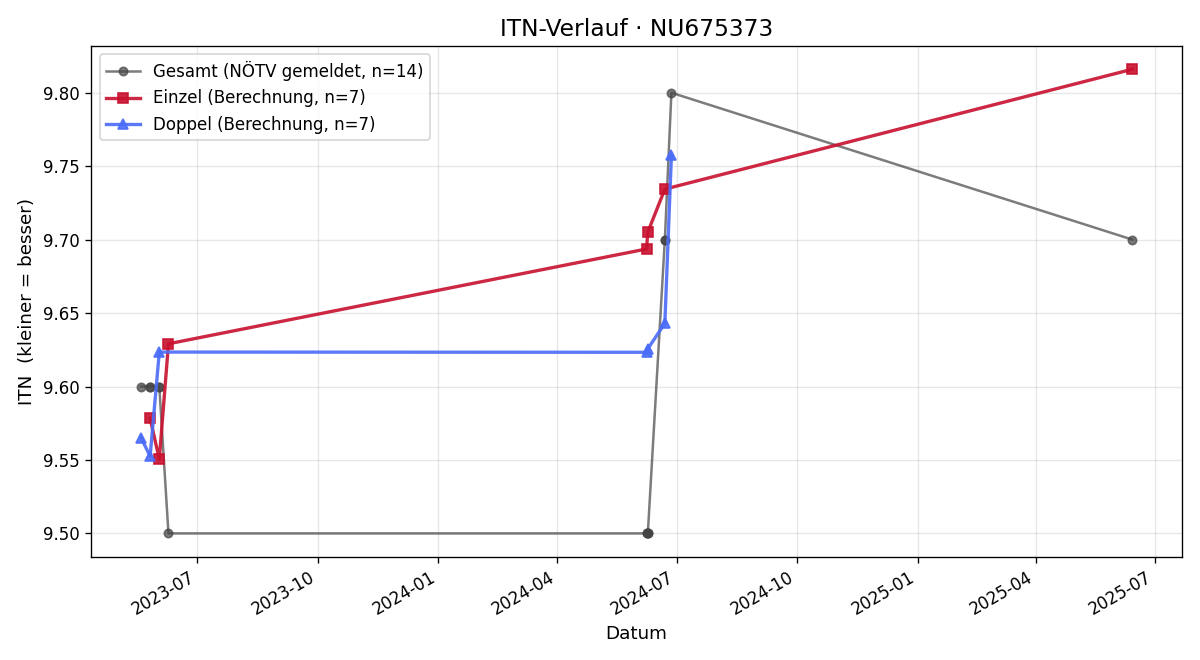 ITN-Verlauf Markus Bayer
