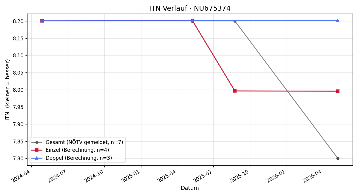 ITN-Verlauf Katarina Geciova