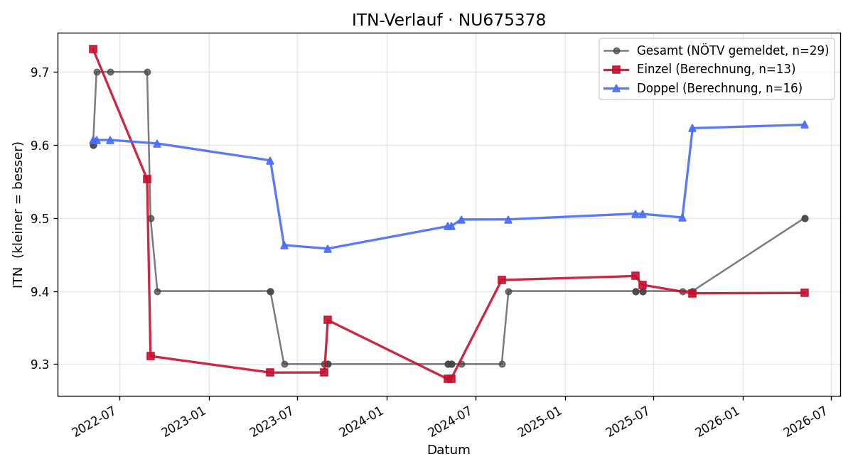 ITN-Verlauf Martin Hoermann