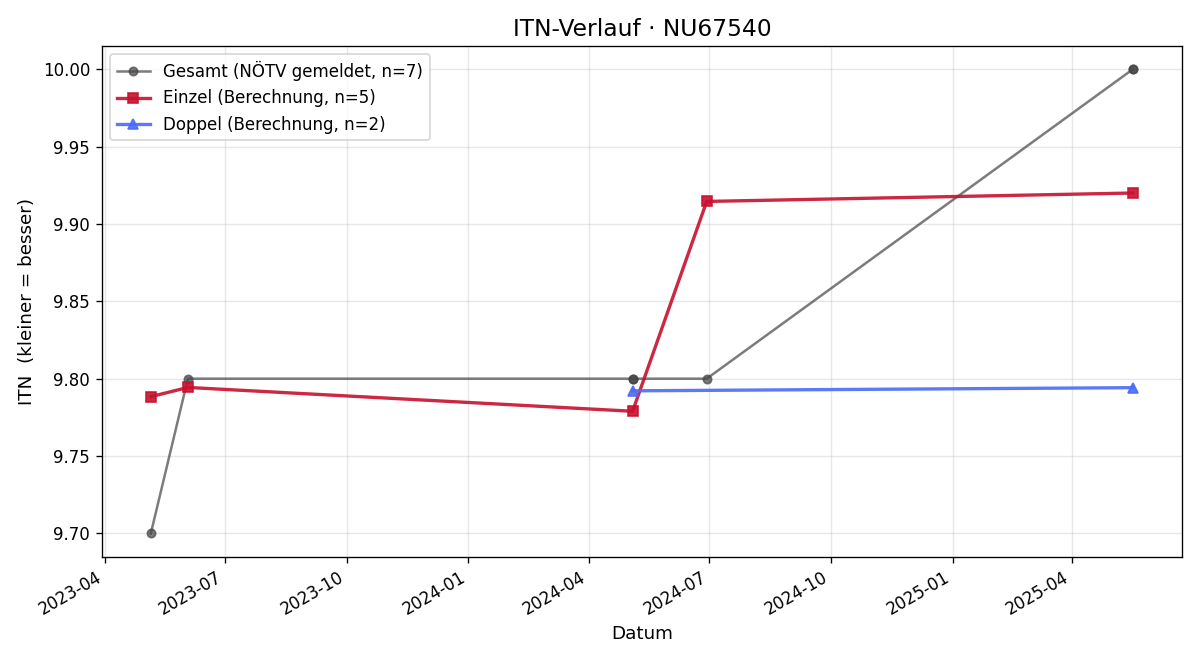 ITN-Verlauf Stefanie Werner