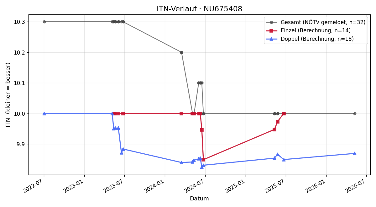 ITN-Verlauf Andreas Kisling