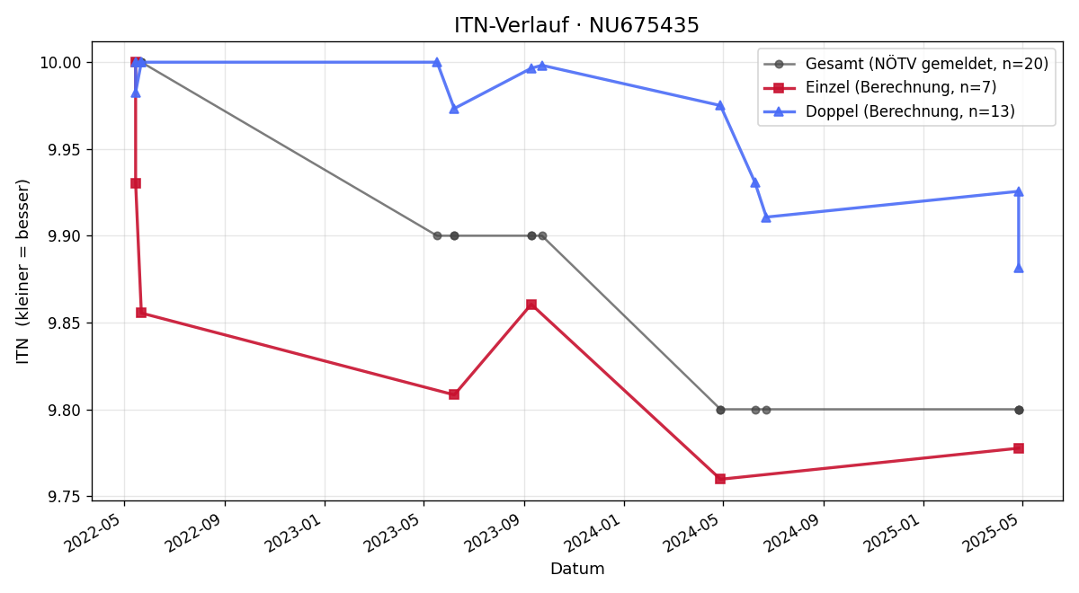 ITN-Verlauf Vitus Steindl