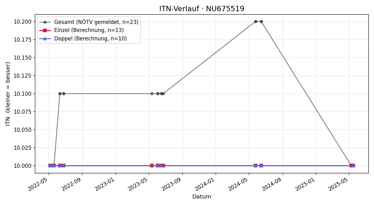 ITN-Verlauf Birgit Schaller