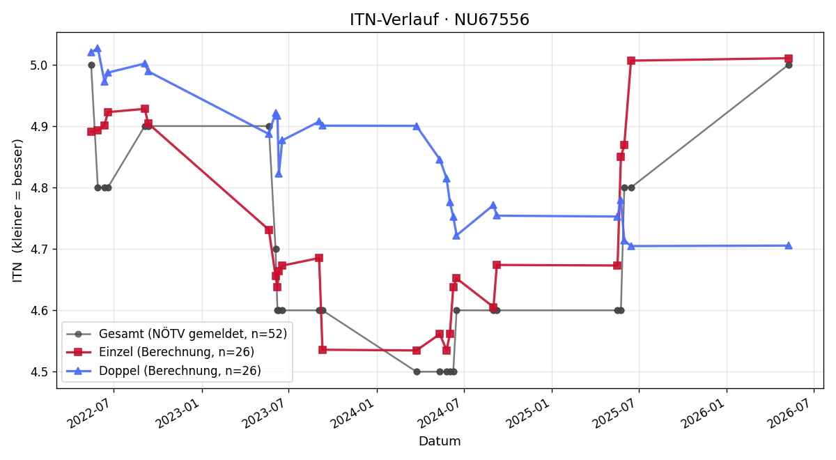 ITN-Verlauf Philip Reifschneider