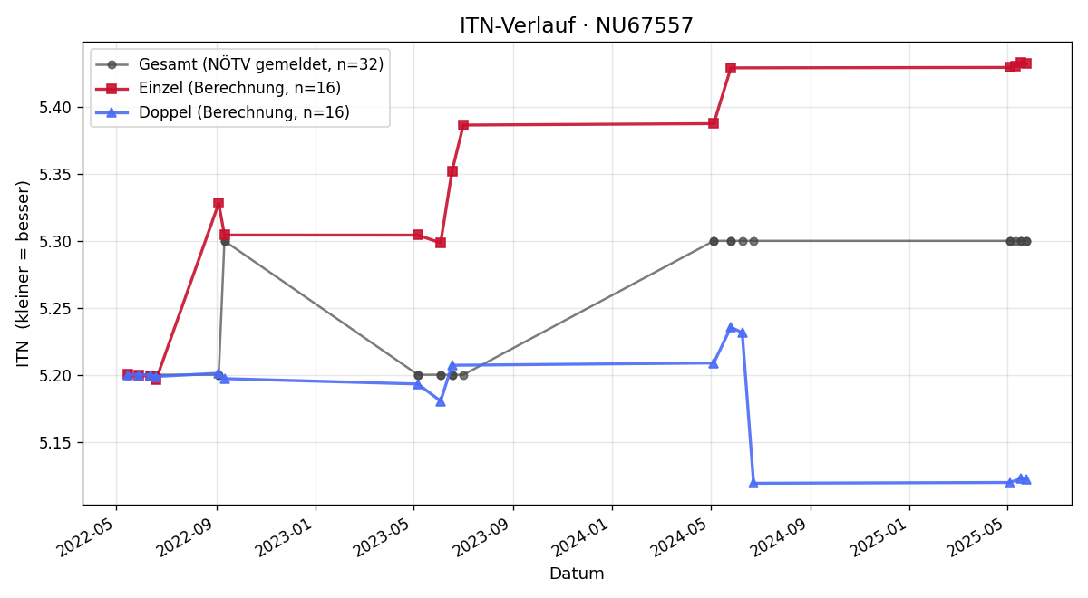 ITN-Verlauf Niklas Pleßl