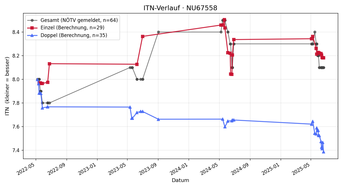 ITN-Verlauf Franz Zauchinger