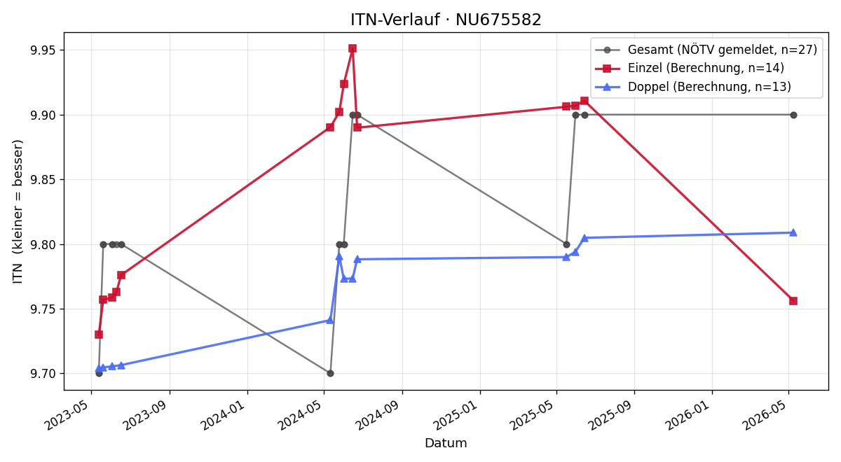 ITN-Verlauf Marlene Zeindl