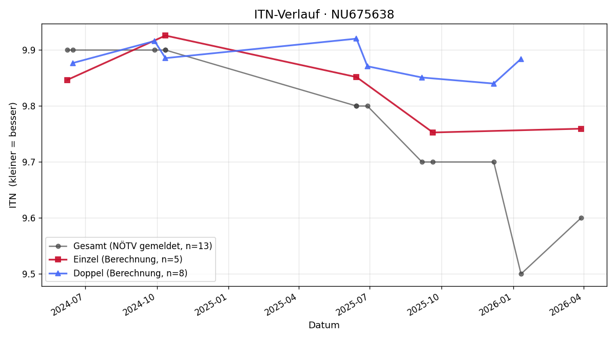 ITN-Verlauf Fabio Rennhofer