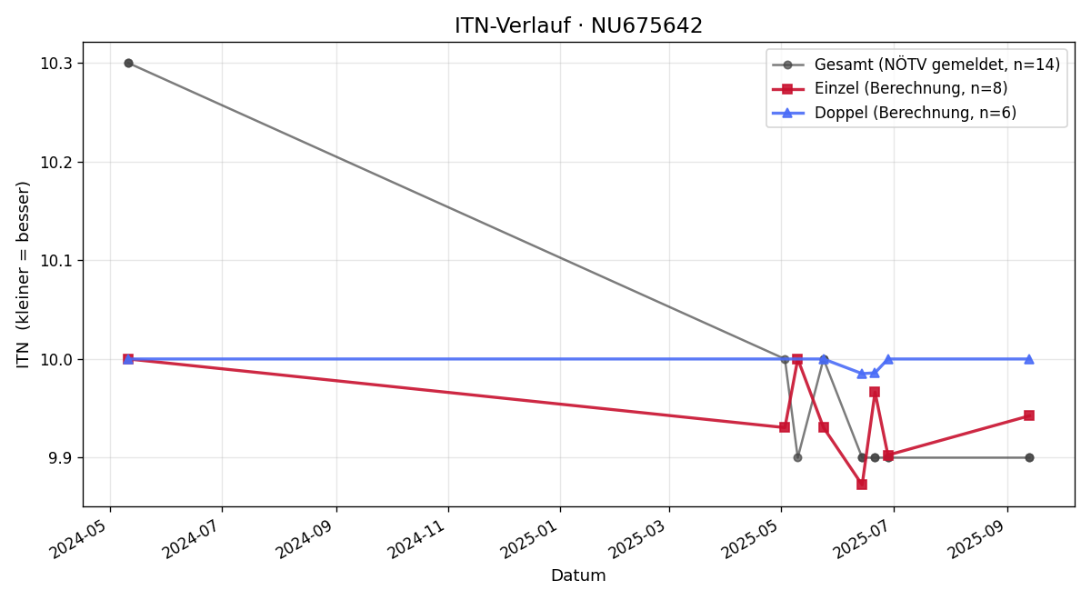 ITN-Verlauf Ines Darr