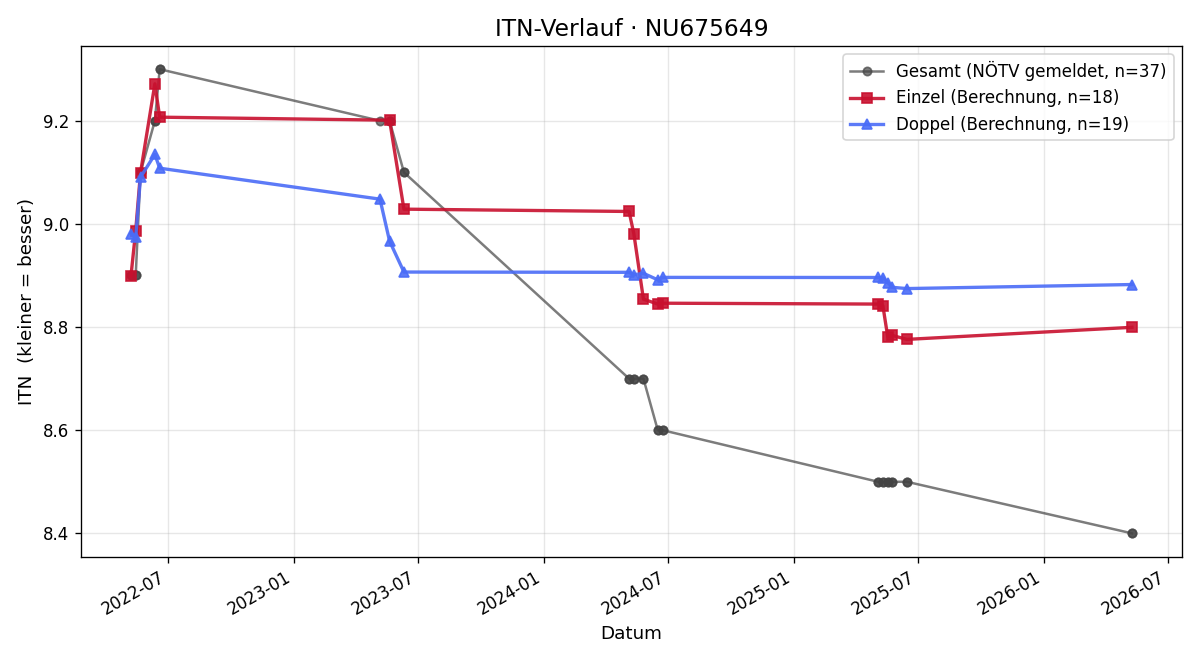 ITN-Verlauf Marco Busch