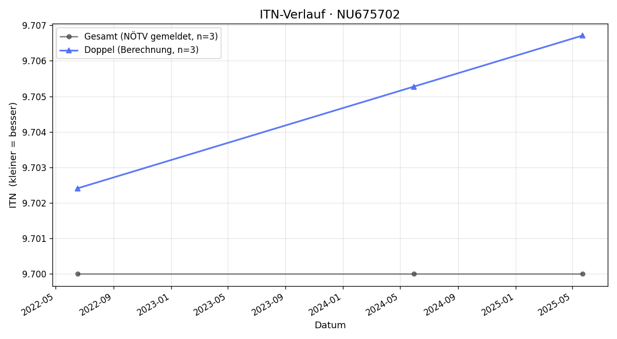 ITN-Verlauf Anna Kugler