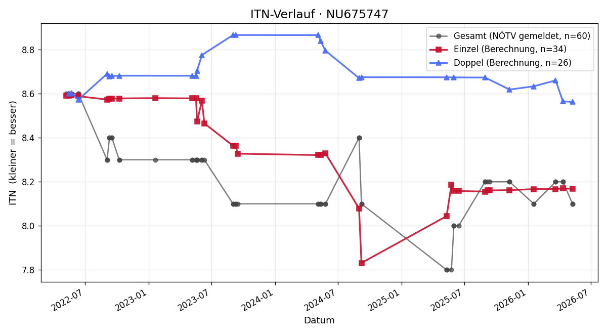 ITN-Verlauf Philipp Polak