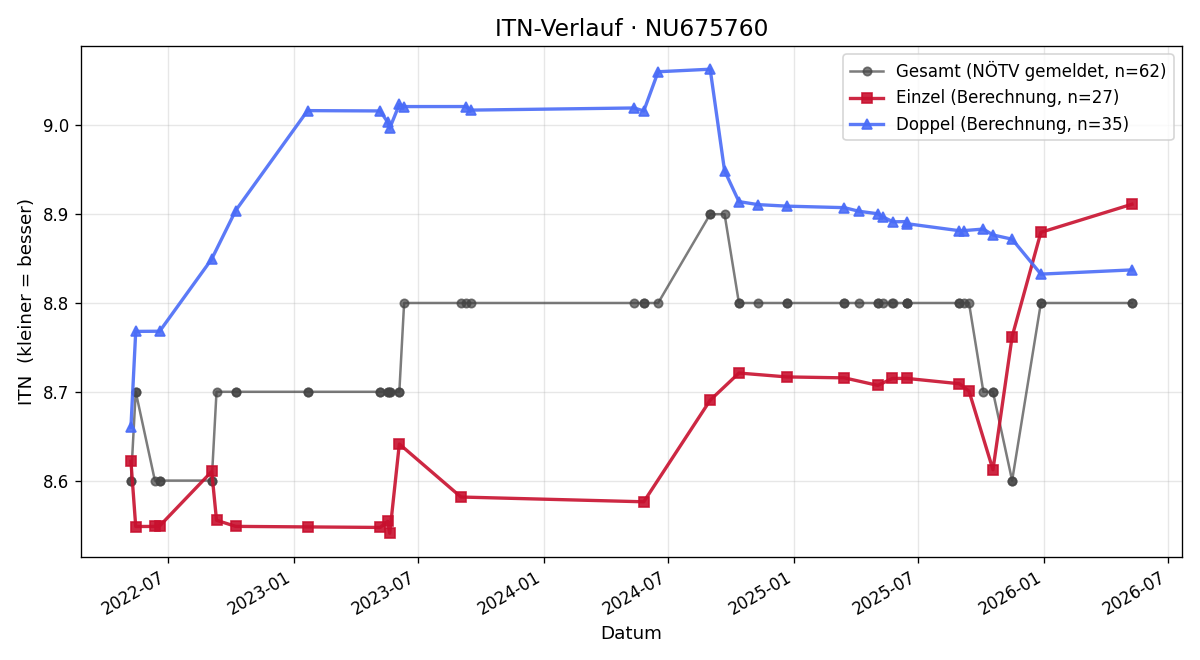 ITN-Verlauf Gerald Zeilinger