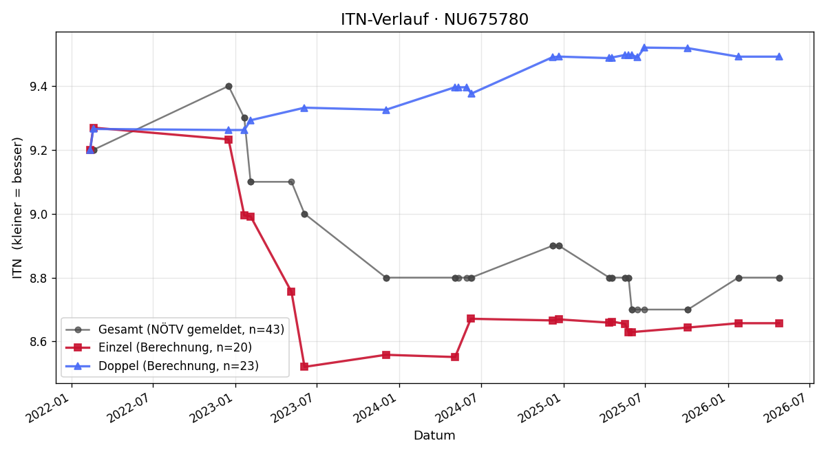 ITN-Verlauf Gerhard Oreschnik