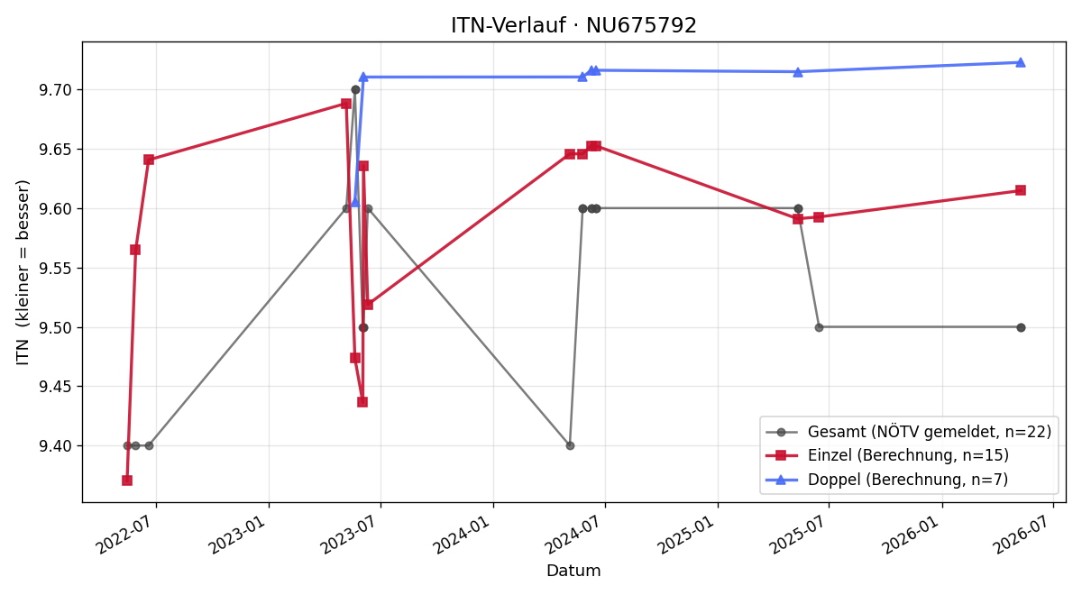 ITN-Verlauf Philip Schmid