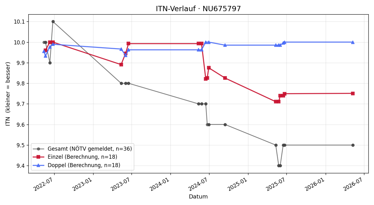 ITN-Verlauf Emanuel Pachler
