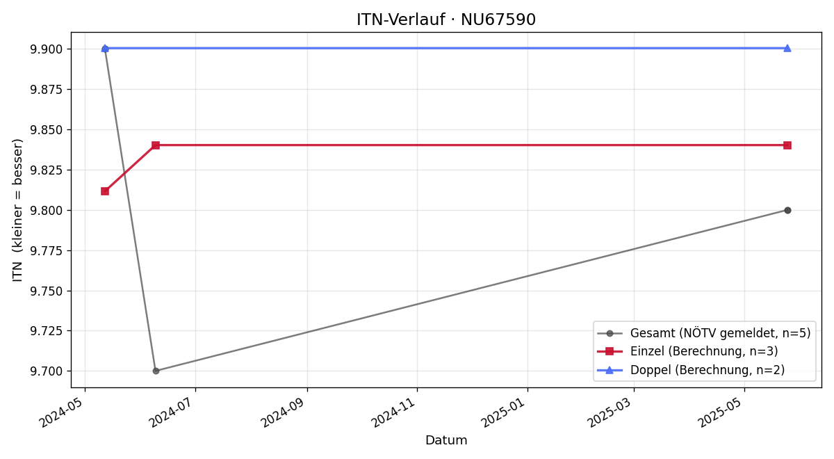 ITN-Verlauf Alexander Pruckner