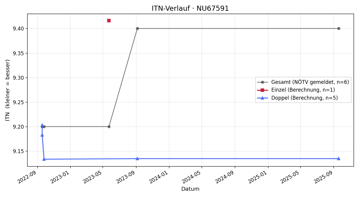 ITN-Verlauf Walter Schauer
