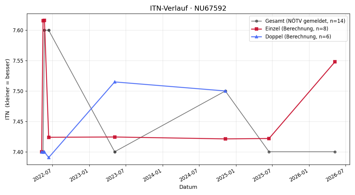 ITN-Verlauf Stefan Novak
