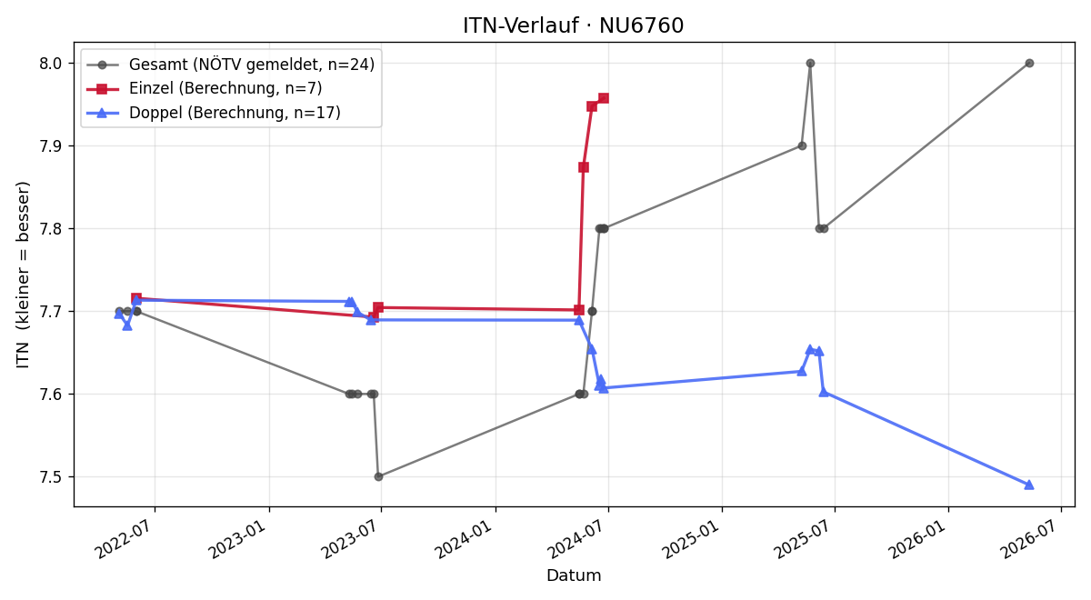 ITN-Verlauf Georg Pistek
