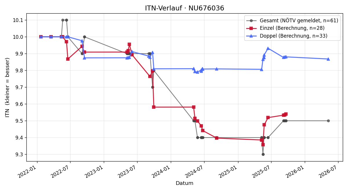 ITN-Verlauf Sandra Hollaus