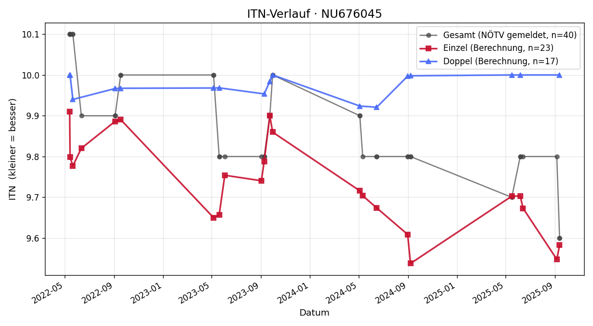 ITN-Verlauf Ines Walzer