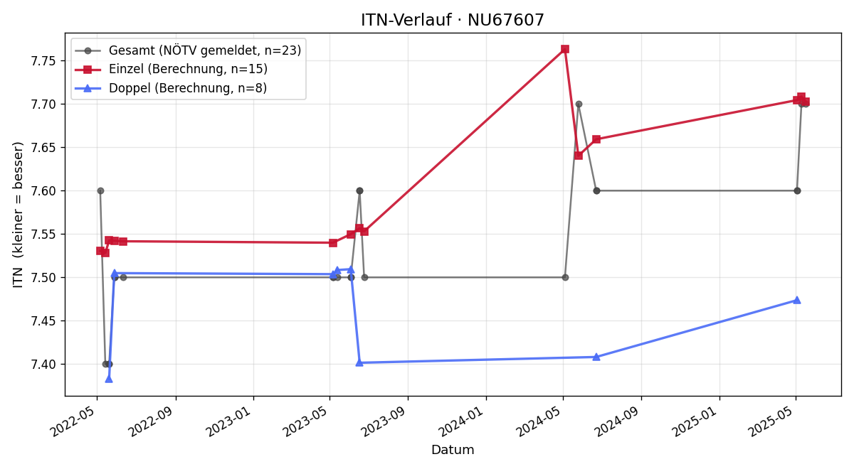 ITN-Verlauf Johann Heber