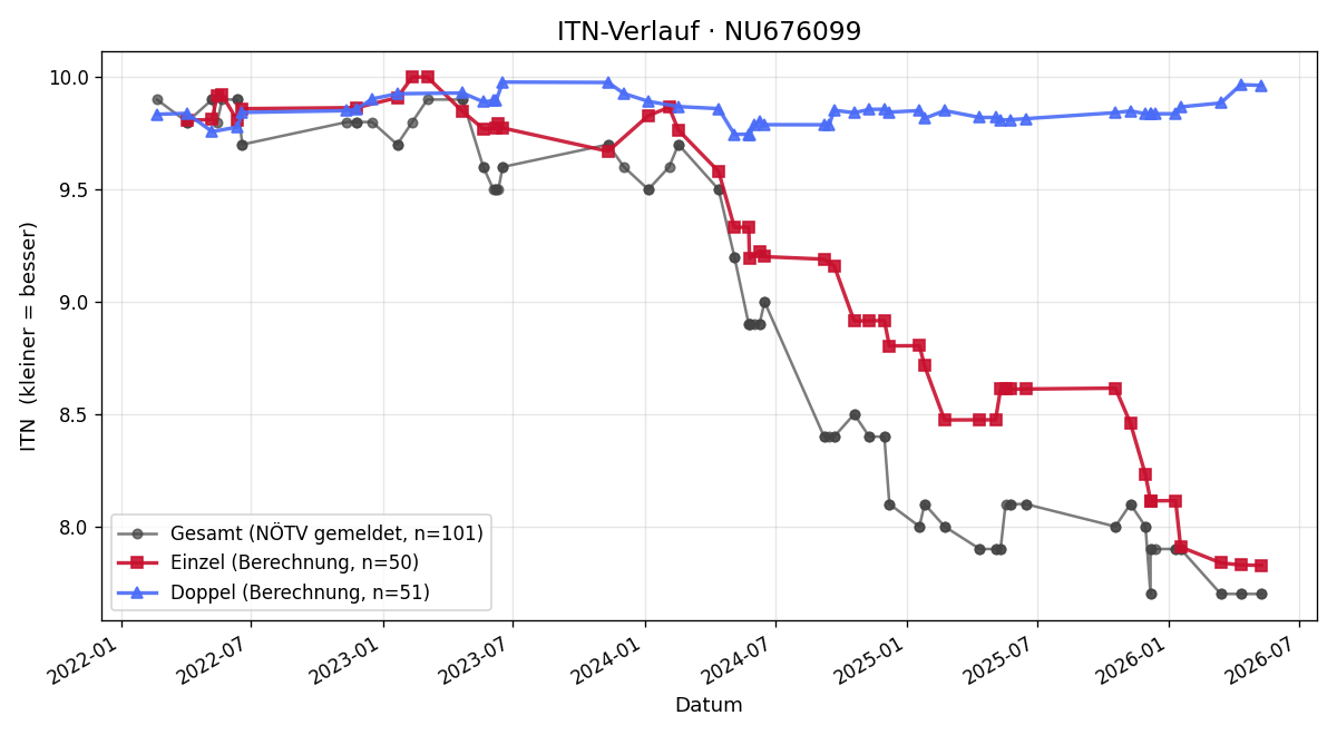 ITN-Verlauf Tobias Tanzl